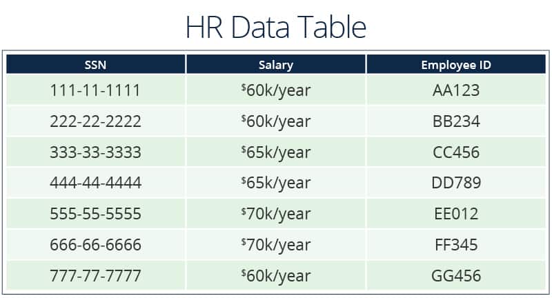 what is the primary added value of relational databases over flat files?