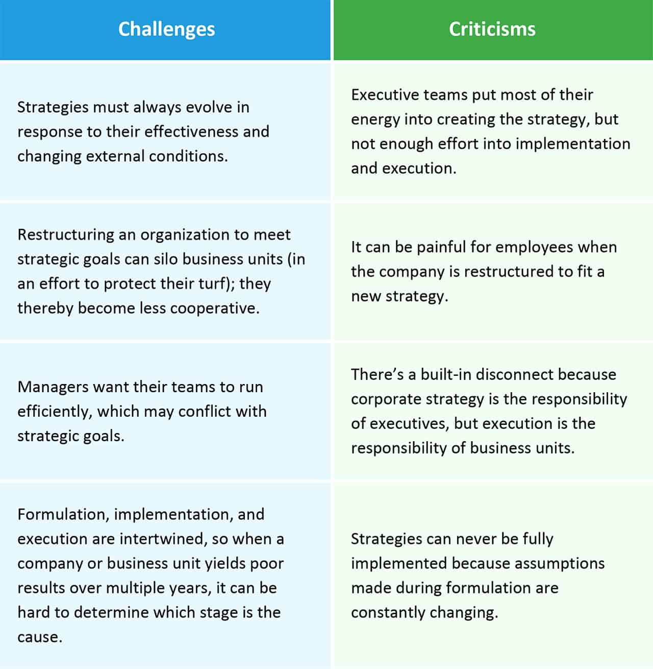 Management s Handling Of The Strategy Implementation execution Process 