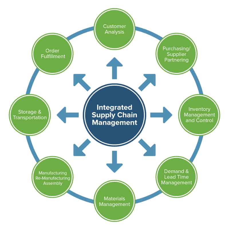 Integrated Supply Chain Management Horizontal And Vertical Smartsheet 3147