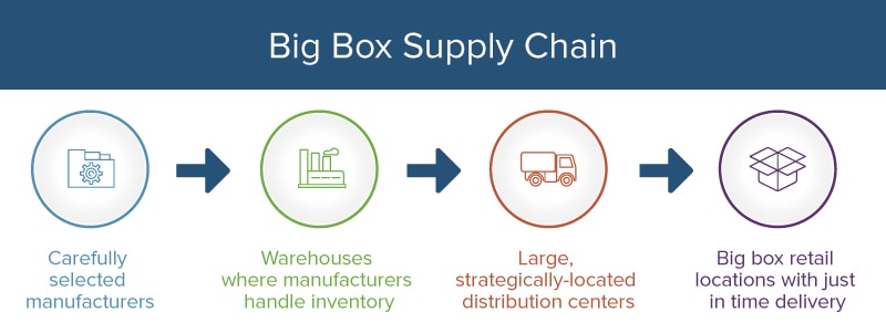 simple supply chain management diagram