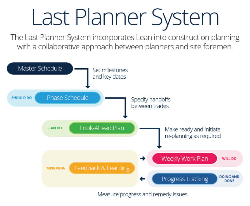 Last Planner System