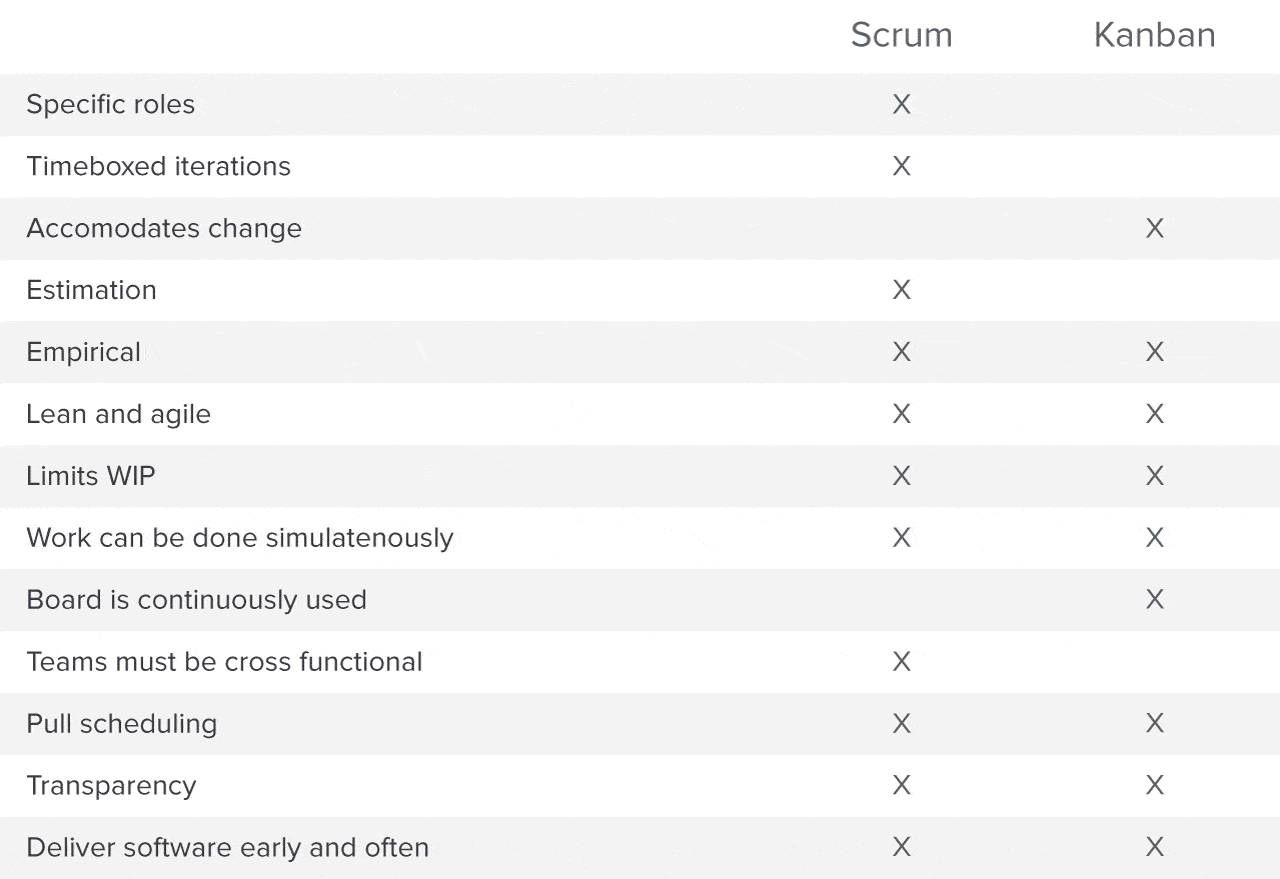 difference between scrum and kanban