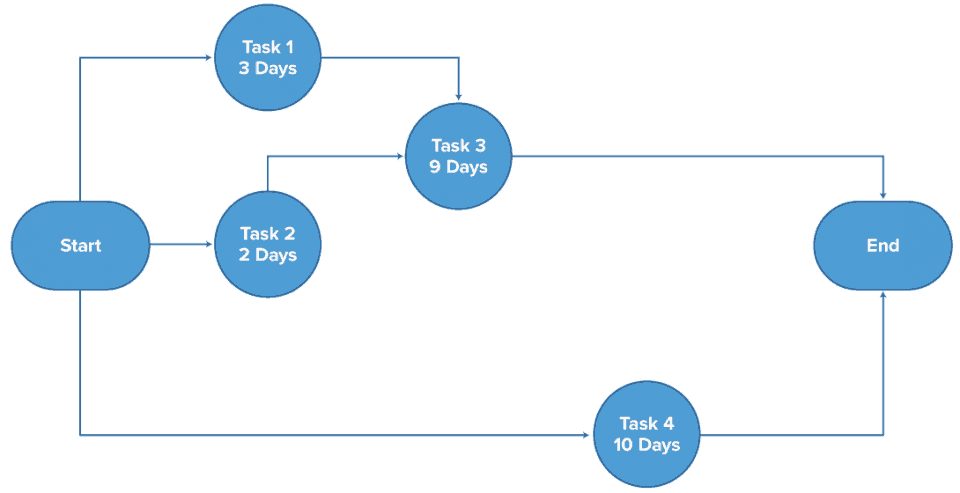 What Type Of Chart Typically Displays The Critical Path