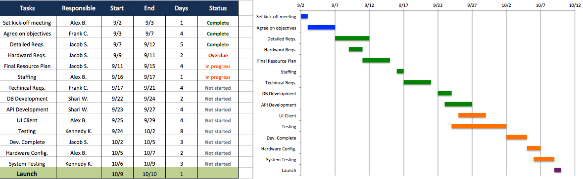 Project Plan Template with Gantt