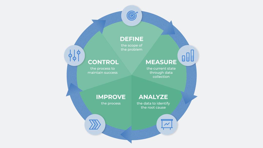 How Lean Six Sigma and Smartsheet can work together | Smartsheet