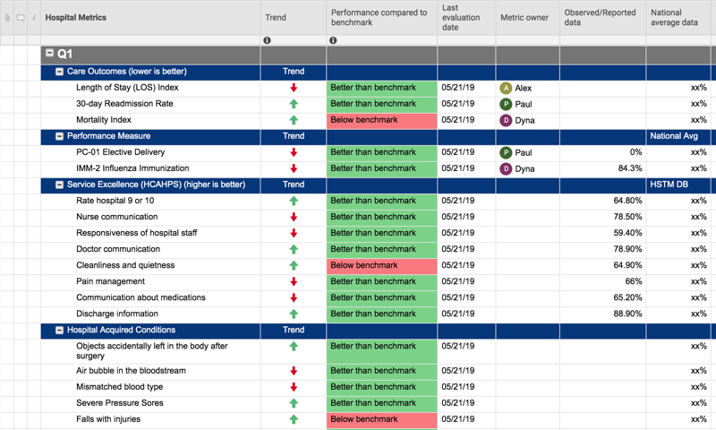 Hospital Quality Report Card | Smartsheet