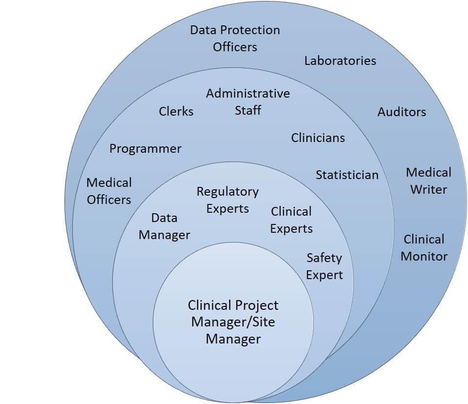 project manager responsibilities in clinical research