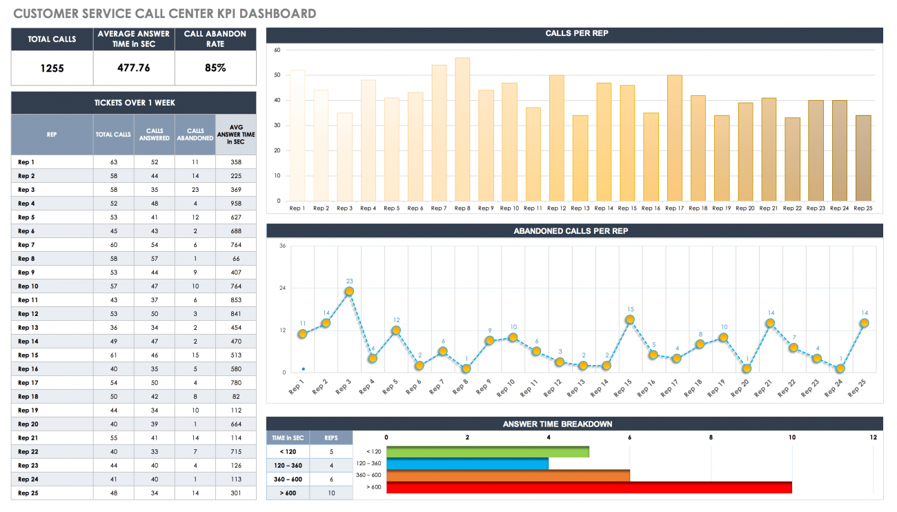 CRM Dashboards, Customer Service & Success| Smartsheet