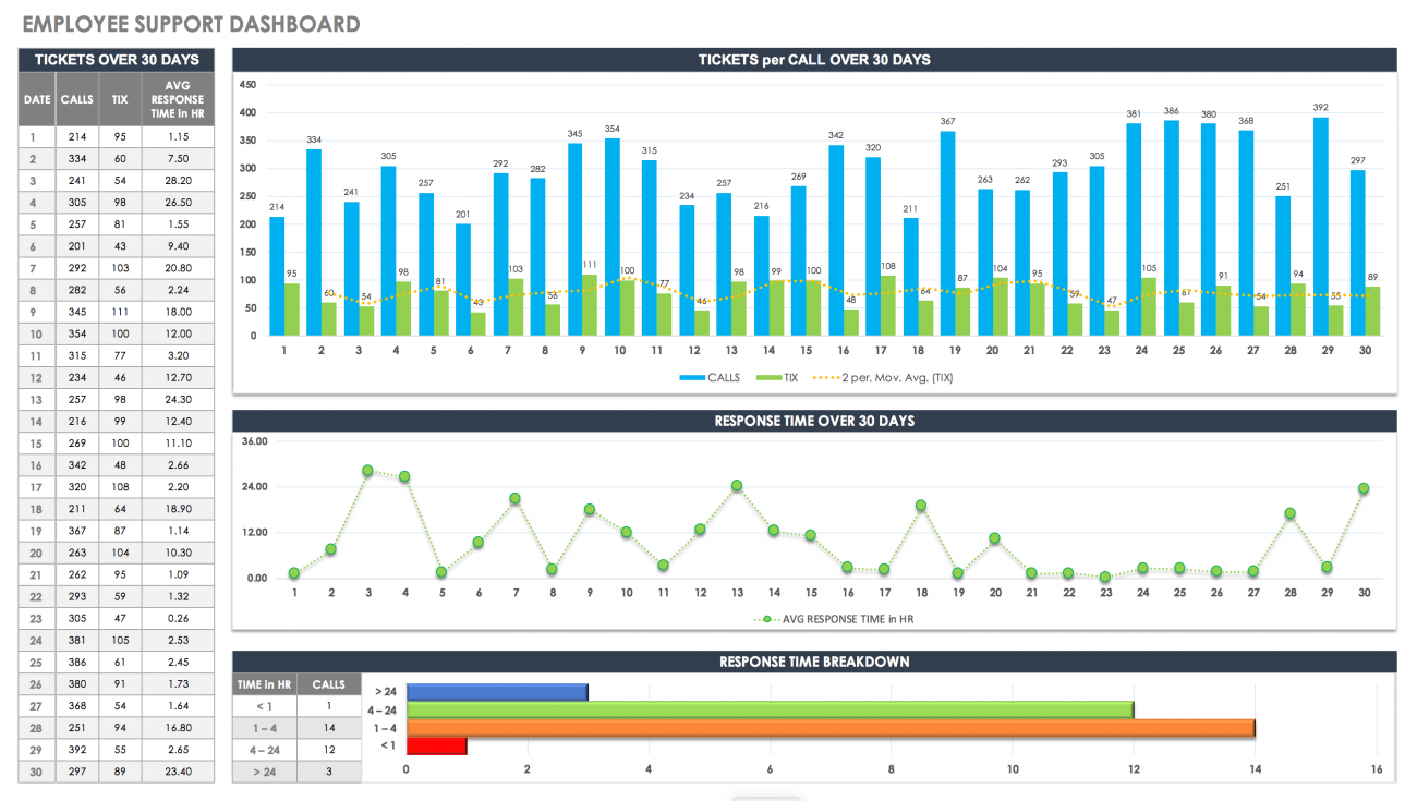 CRM Dashboards, Customer Service & Success| Smartsheet