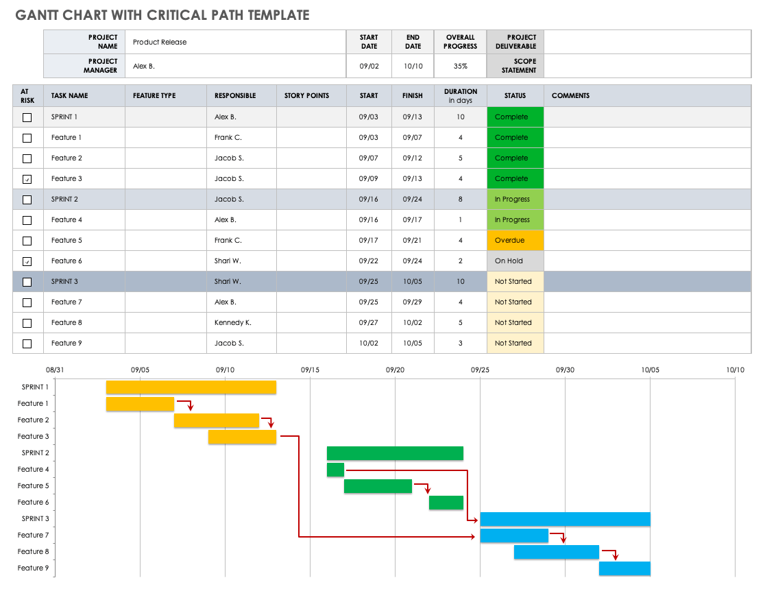 Gantt Charts & The Critical Path Method | Smartsheet