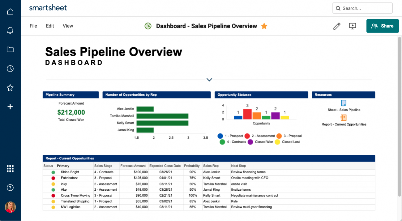 Sales Dashboard Templates And Examples Smartsheet