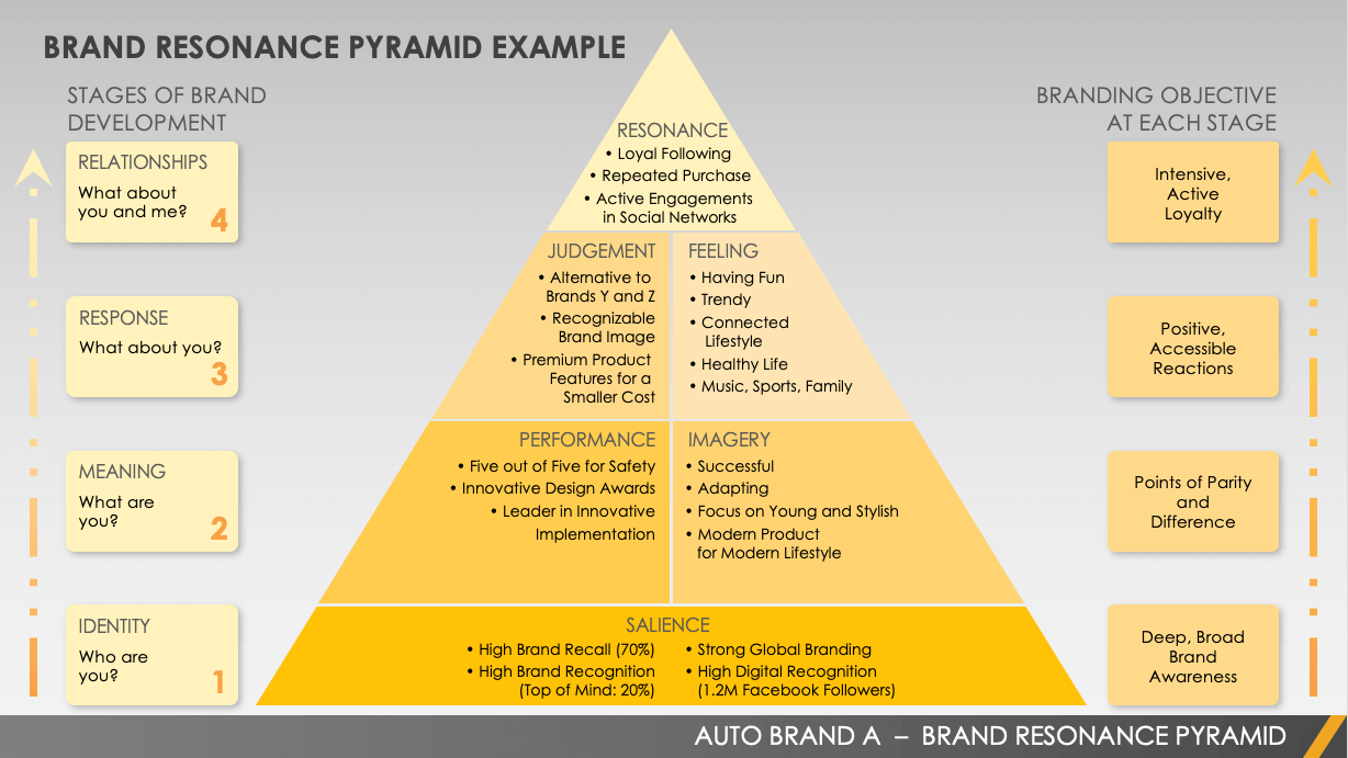Free Brand Pyramid Templates Smartsheet