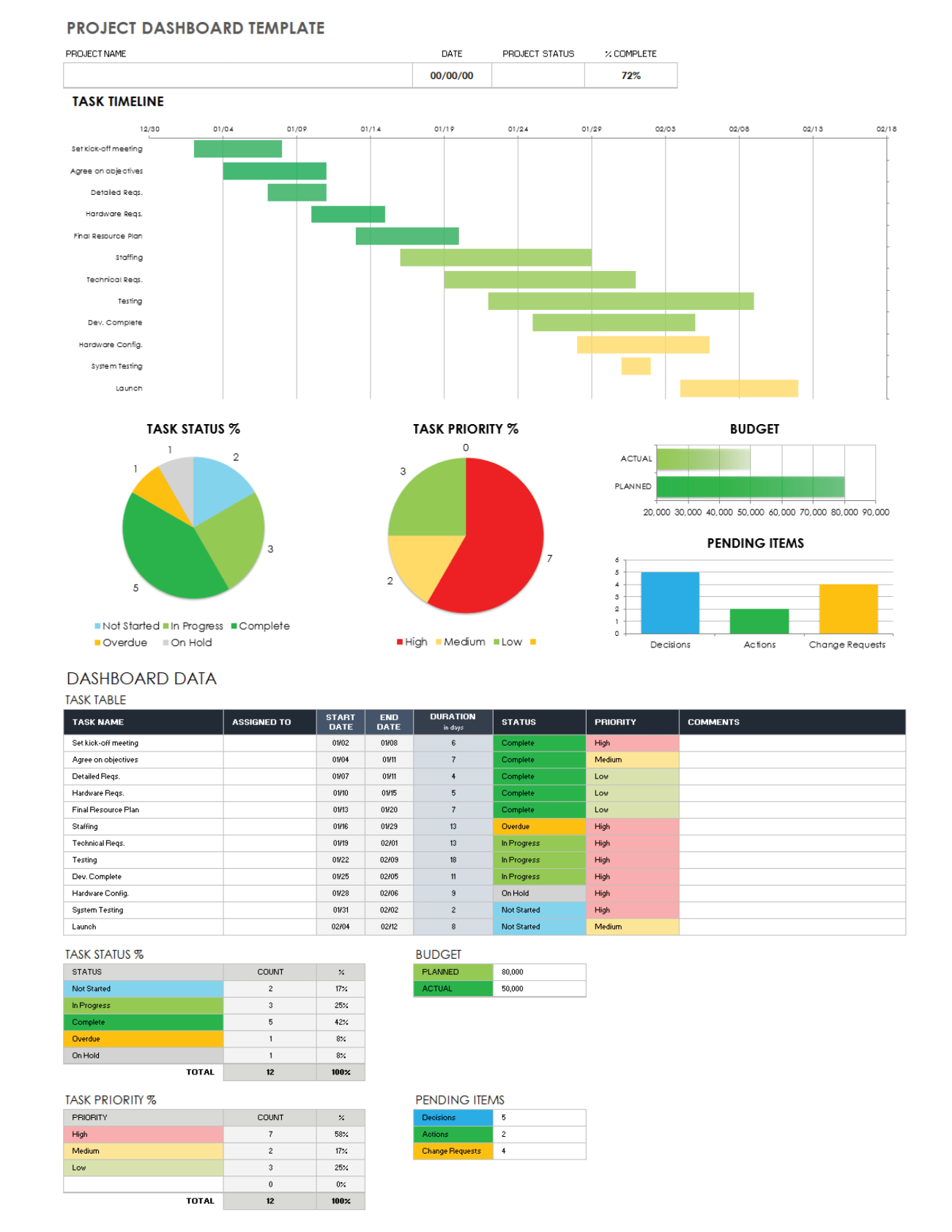 Free Project Dashboard Templates | Smartsheet