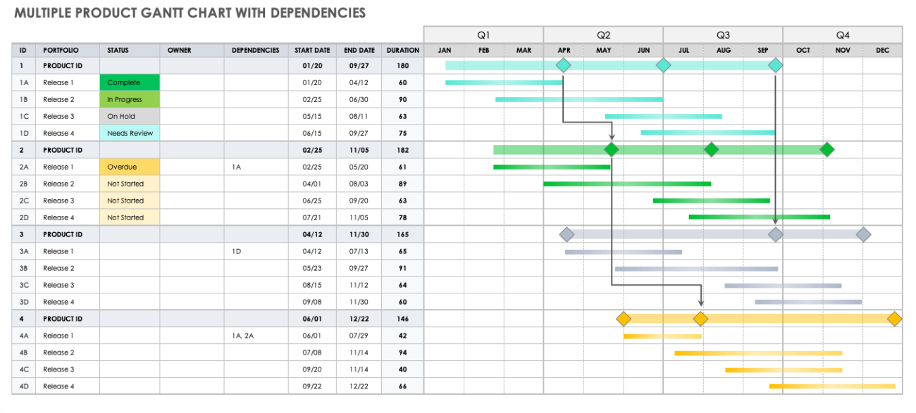 Gantt Chart Dependencies Templates | Smartsheet