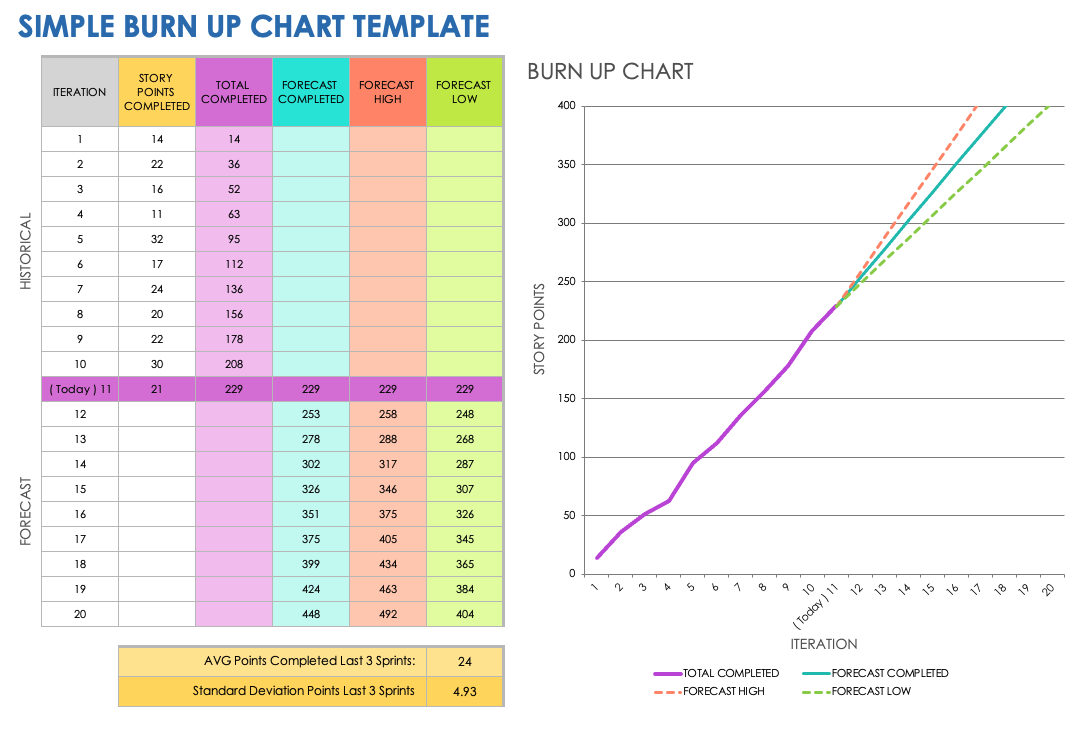 Free BurnUp Chart Templates Smartsheet