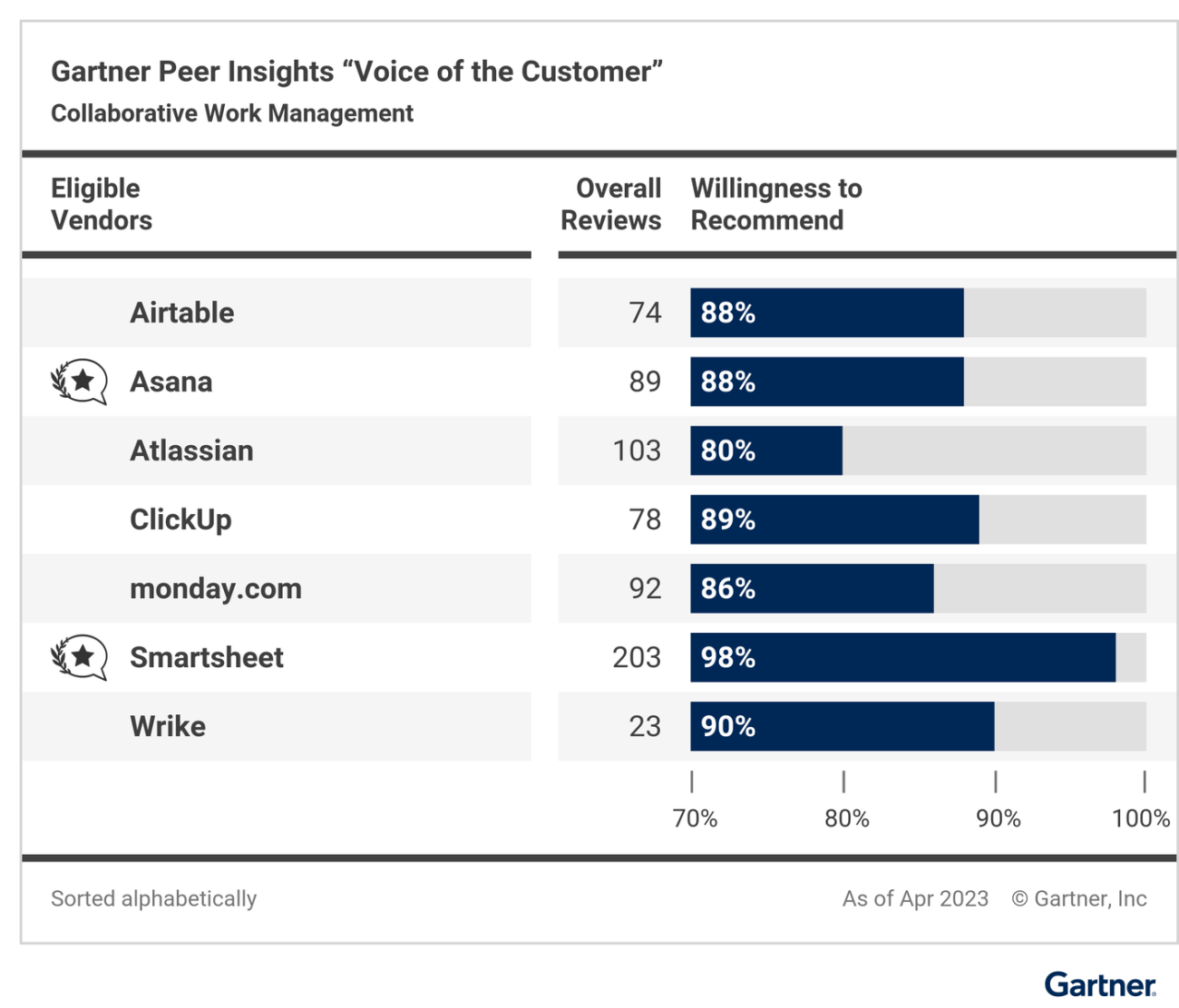 Customers’ Choice In The June 2023 Gartner® Peer Insights ...