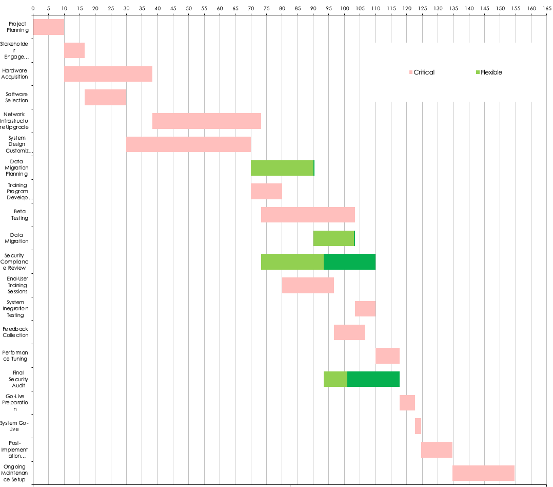 Critical Path Examples and Samples