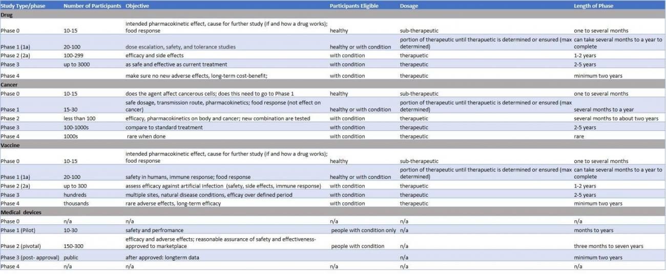 Ultimate Guide to Clinical Trial Phases | Smartsheet