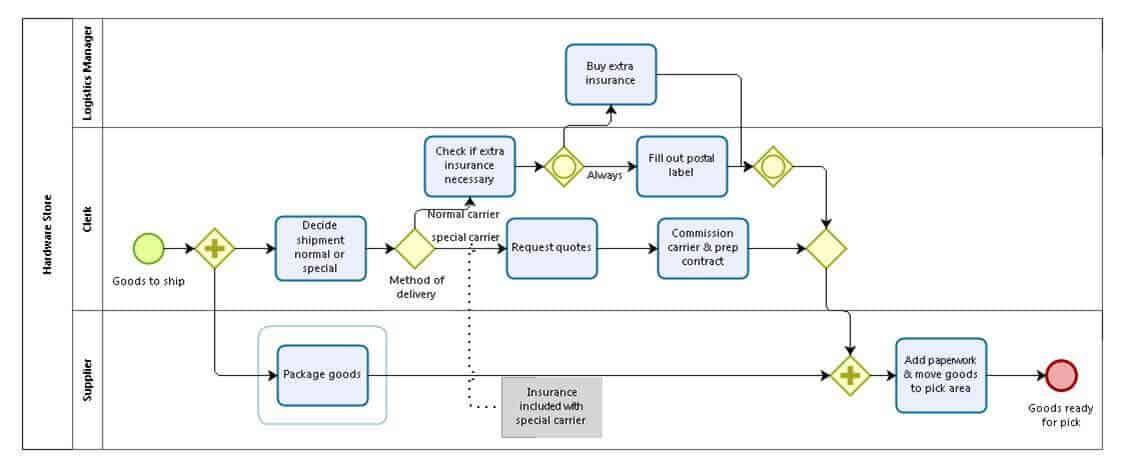 Business Process Modeling and Notation (BPMN) 101 | Smartsheet