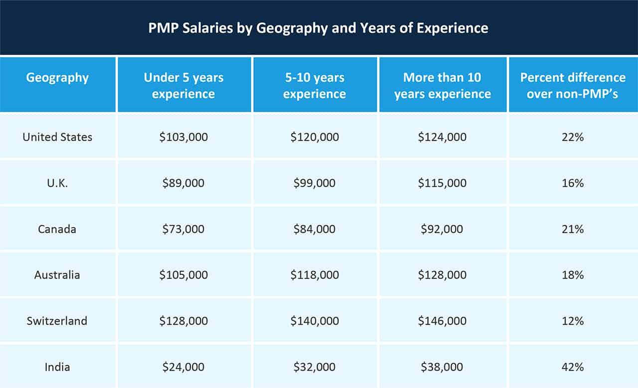 2018 Comparison of PMP Salary Sources and Surveys Smartsheet