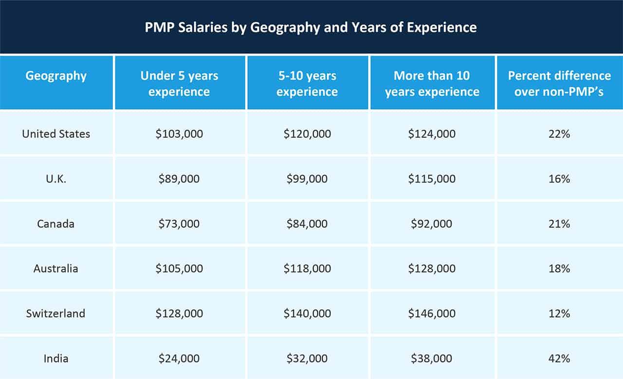 2018 Comparison Of PMP Salary Sources And Surveys Smartsheet