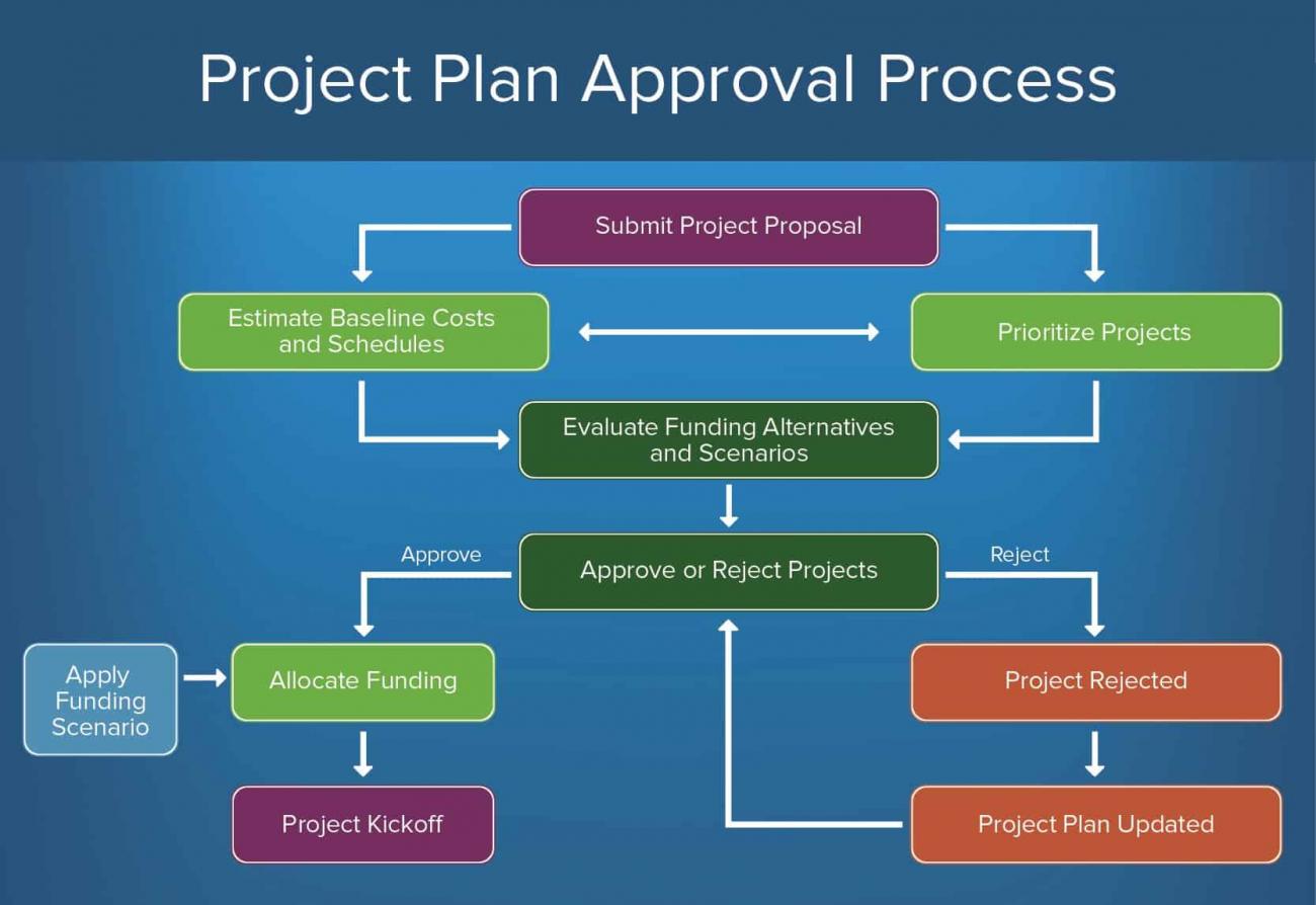 How To Create Approval Processes | Smartsheet