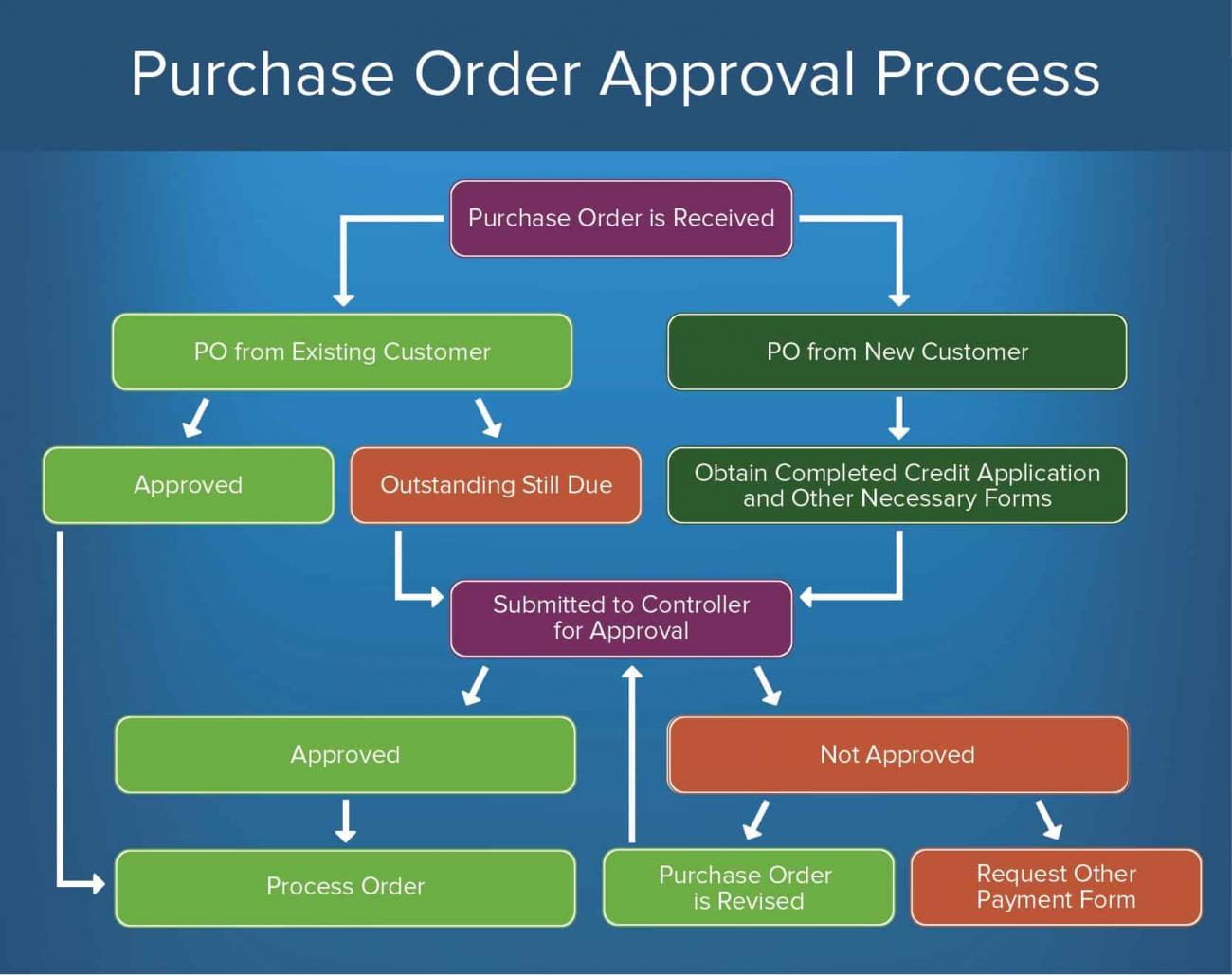 How To Create Approval Processes | Smartsheet