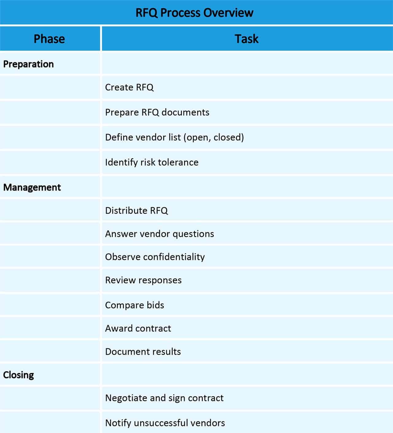 Make the Most of the RFQ Process | Smartsheet