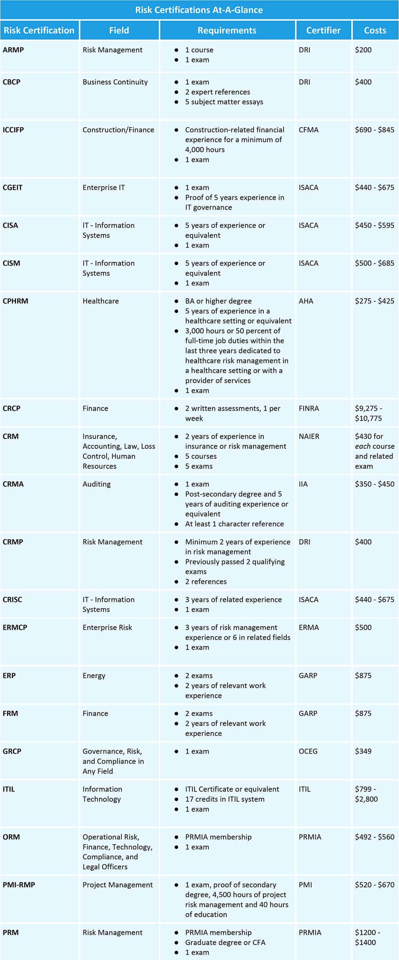 how-to-choose-the-right-risk-management-certification-smartsheet