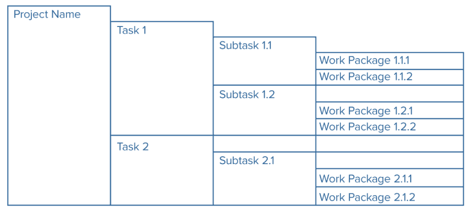 All About Work Breakdown Structures Wbs Smartsheet