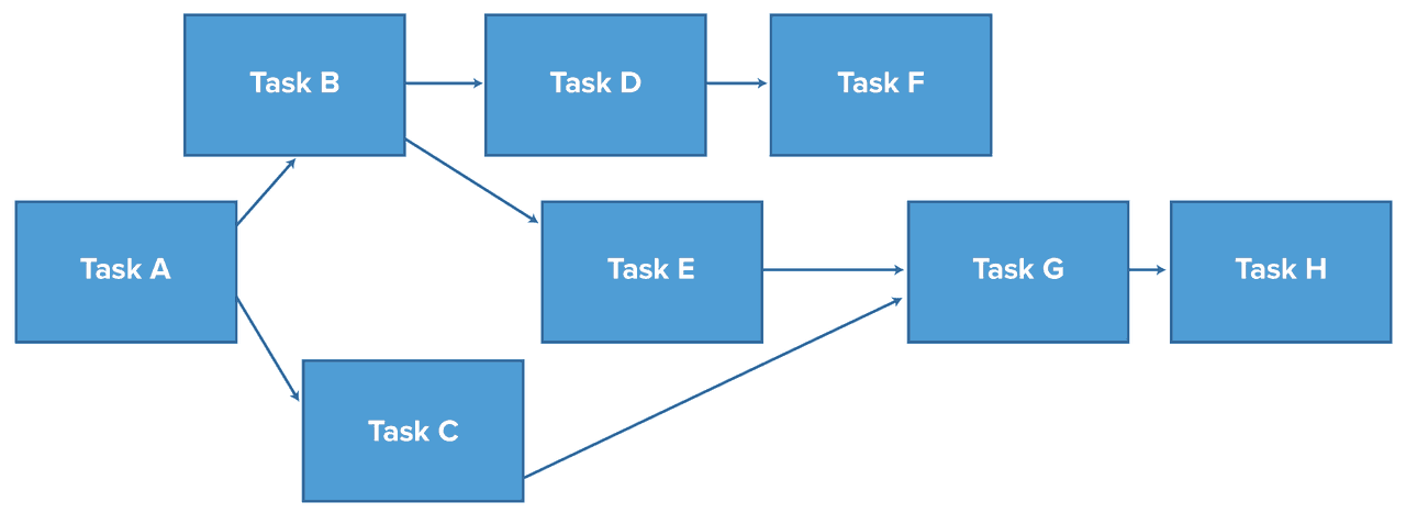 Cpm source. Critical Path method. CPM метод. CPM critical Path method планирование. Диаграмма CPM.