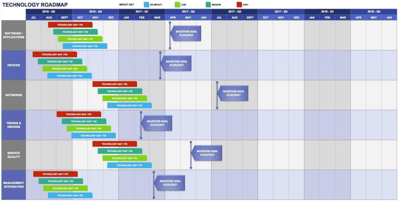 IT Roadmaps and Successful Technology Roadmapping Smartsheet