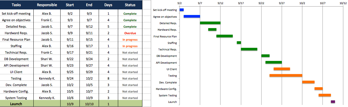 Integrated Project Teams and Management | Smartsheet