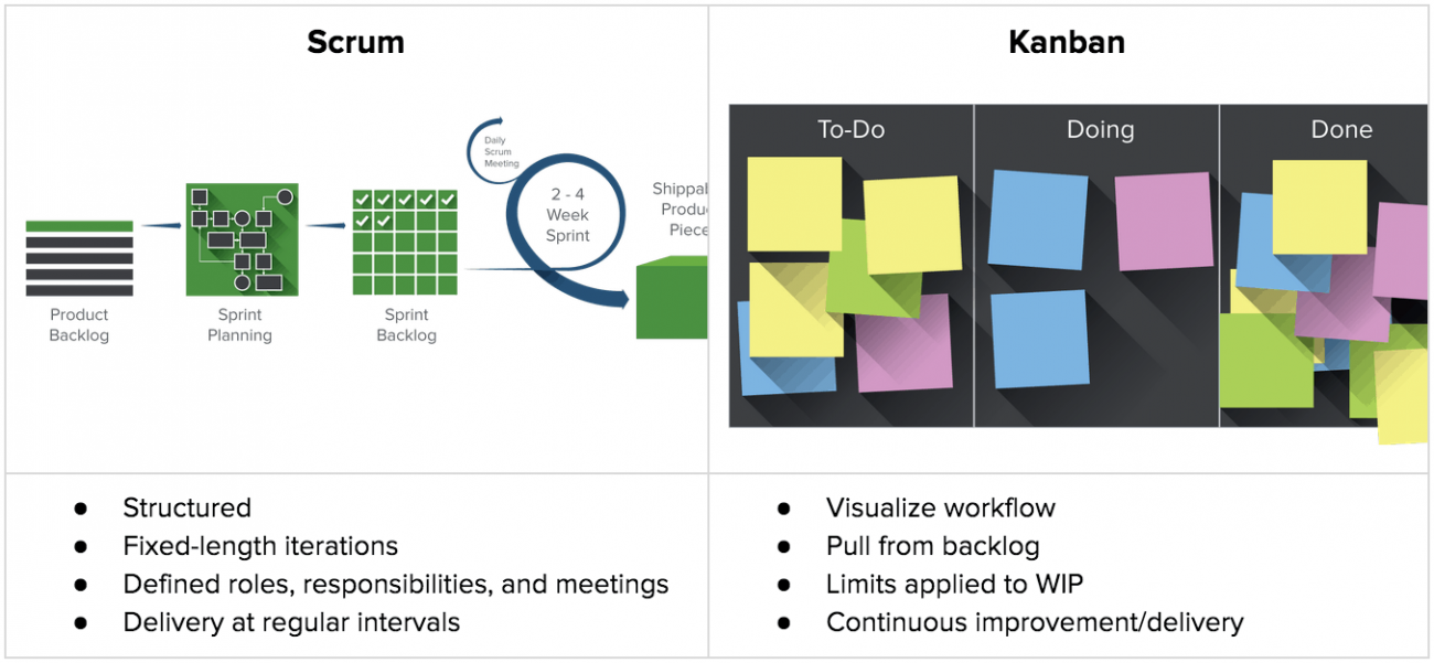 Agile методология kanban. Канбан Скрам аджайл отличия. Scrum Agile Kanban разница. Отличия Скрам от Канбан таблица. Канбан доска и Скрам доска отличия.