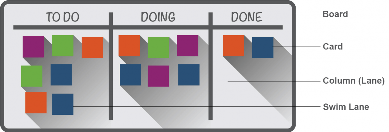 All About Kanban Software Development | Smartsheet