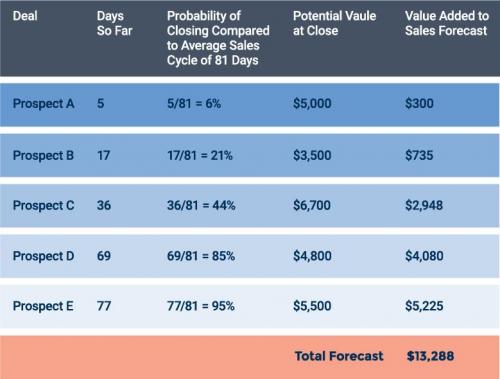 The Ultimate Guide to Sales Forecasting | Smartsheet