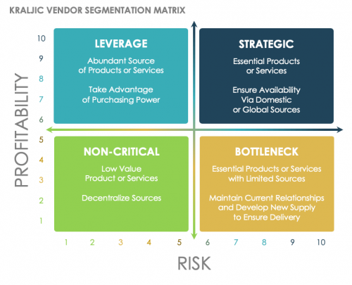 Vendor Assessment And Evaluation Guide | Smartsheet