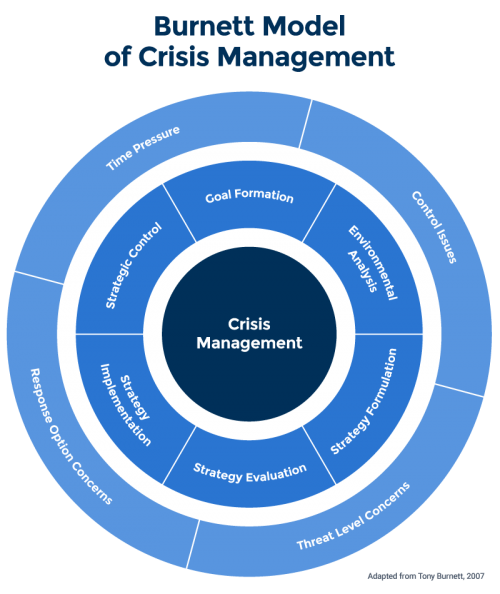 Crisis Management Models & Theories L Smartsheet