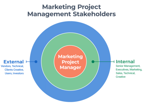 Marketing Project Management Stakeholders