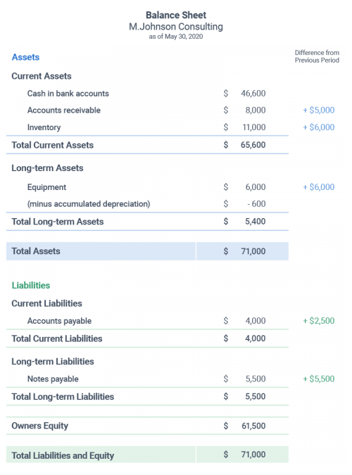 Balance Sheet Hypothetical