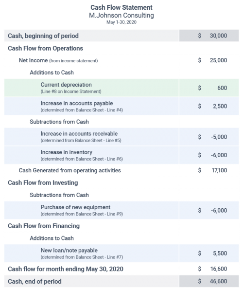 Cash Flow Statement Hypothetical