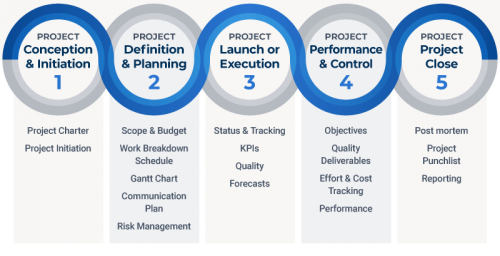 Demystifying The 5 Phases Of Project Management | Smartsheet