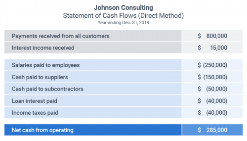 Operating Cash Flow Direct