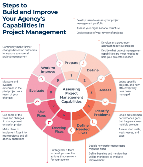 Government Project Management 101 | Smartsheet