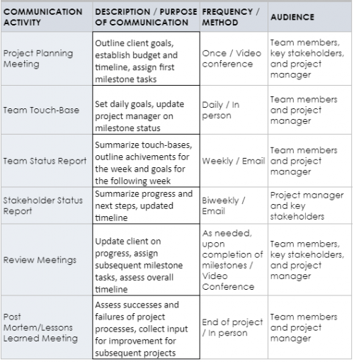 How To Create A Project Communication Plan | Smartsheet