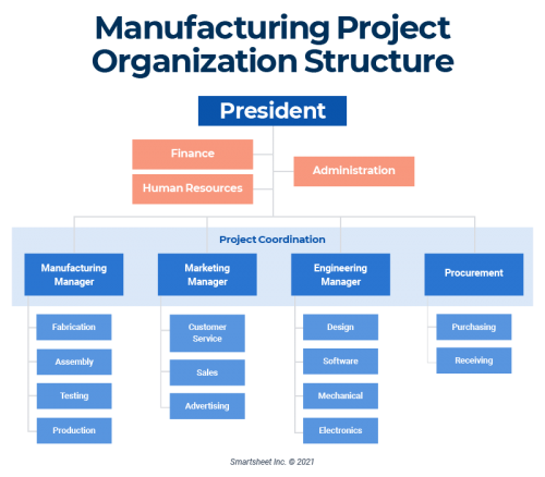 Manufacturing Project Organizational Structure