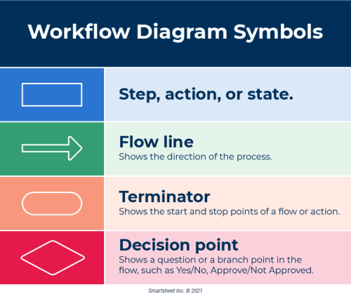 Workflow Diagram Examples and Tips | Smartsheet