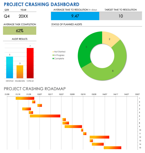 Easier Project Crashing with CPM | Smartsheet