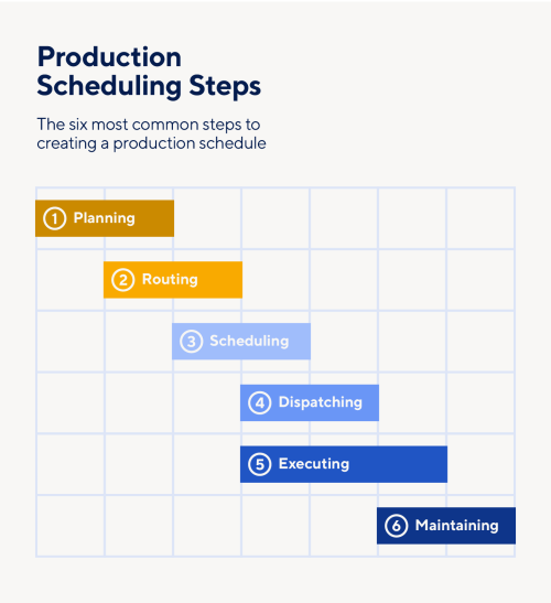 Importance Of Production Scheduling | Smartsheet