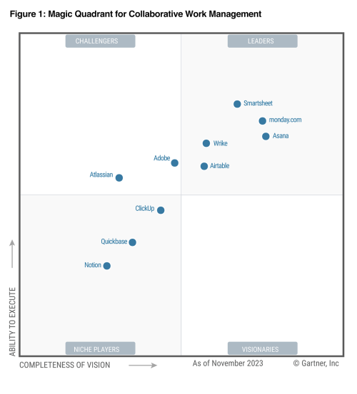 Smartsheet named a Leader in the Gartner® Magic Quadrant™ for ...